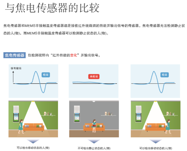 “打工是不可能打工的”智能家居傳感器您選對了嗎？