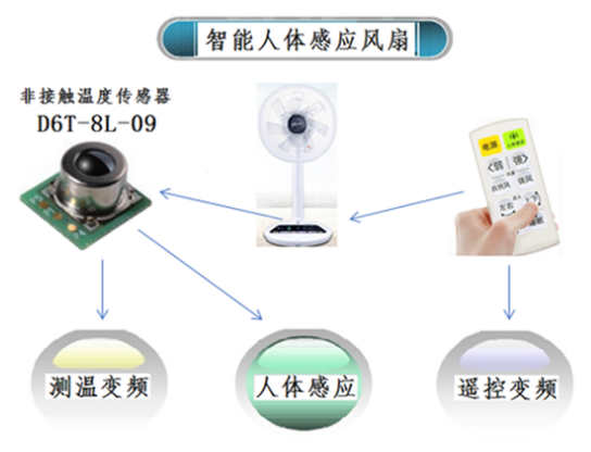 夏天太熱怎么過？用人體感應(yīng)智能溫控風(fēng)扇就對了