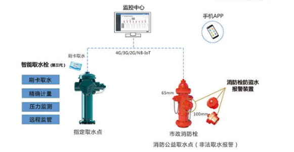 歐姆龍傳感器在智能消火栓遠(yuǎn)程實(shí)時(shí)監(jiān)管系統(tǒng)應(yīng)用的機(jī)會