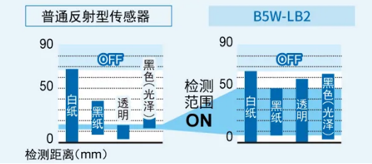 歐姆龍限定反射型傳感器B5W-LB系列助力咖啡機(jī)準(zhǔn)確識別杯子