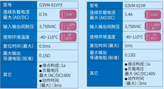 光耦繼電器家族再添實力高性能型號：G3VM-61VY3&G3VM-61VR