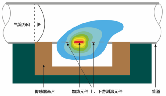 歐姆龍空氣流量傳感器的工作原理構造和特點