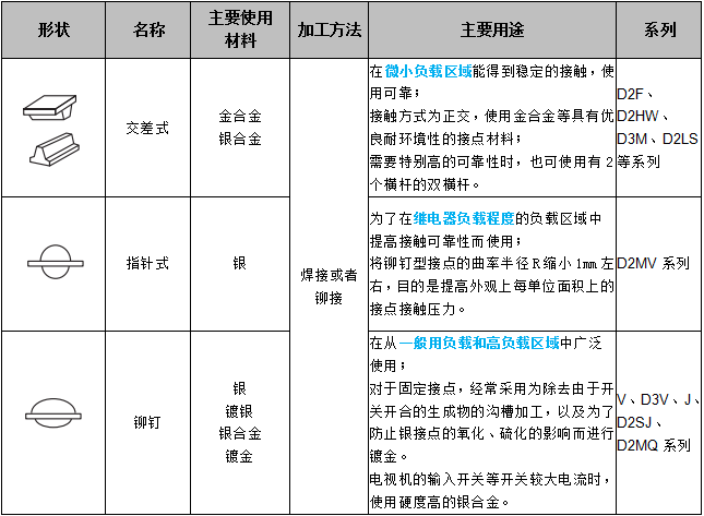 關(guān)于歐姆龍微動(dòng)開(kāi)關(guān)接點(diǎn)結(jié)構(gòu)，你了解多少？