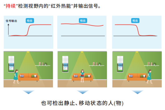 OMRON非接觸式傳感器應(yīng)用在智慧廁所可檢測(cè)人體靜止?fàn)顟B(tài)嗎？