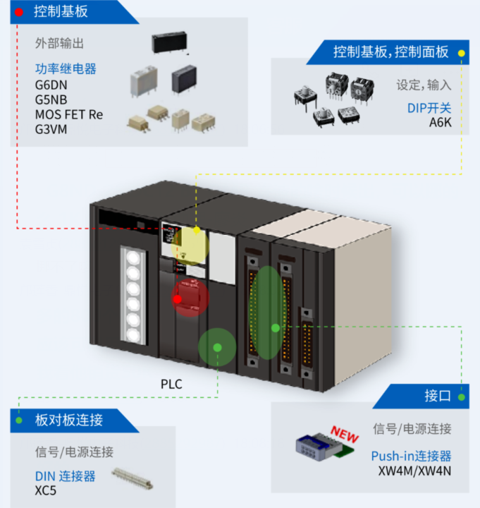 可編程邏輯控制器PLC的可靠性設(shè)計(jì)離不開“它們”——?dú)W姆龍繼電器